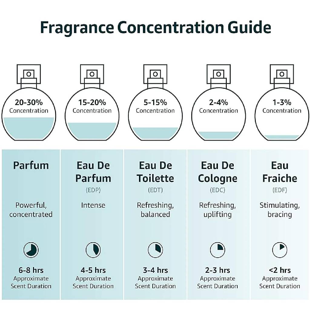 عوامل تأثیرگذار بر ماندگاری عطر
